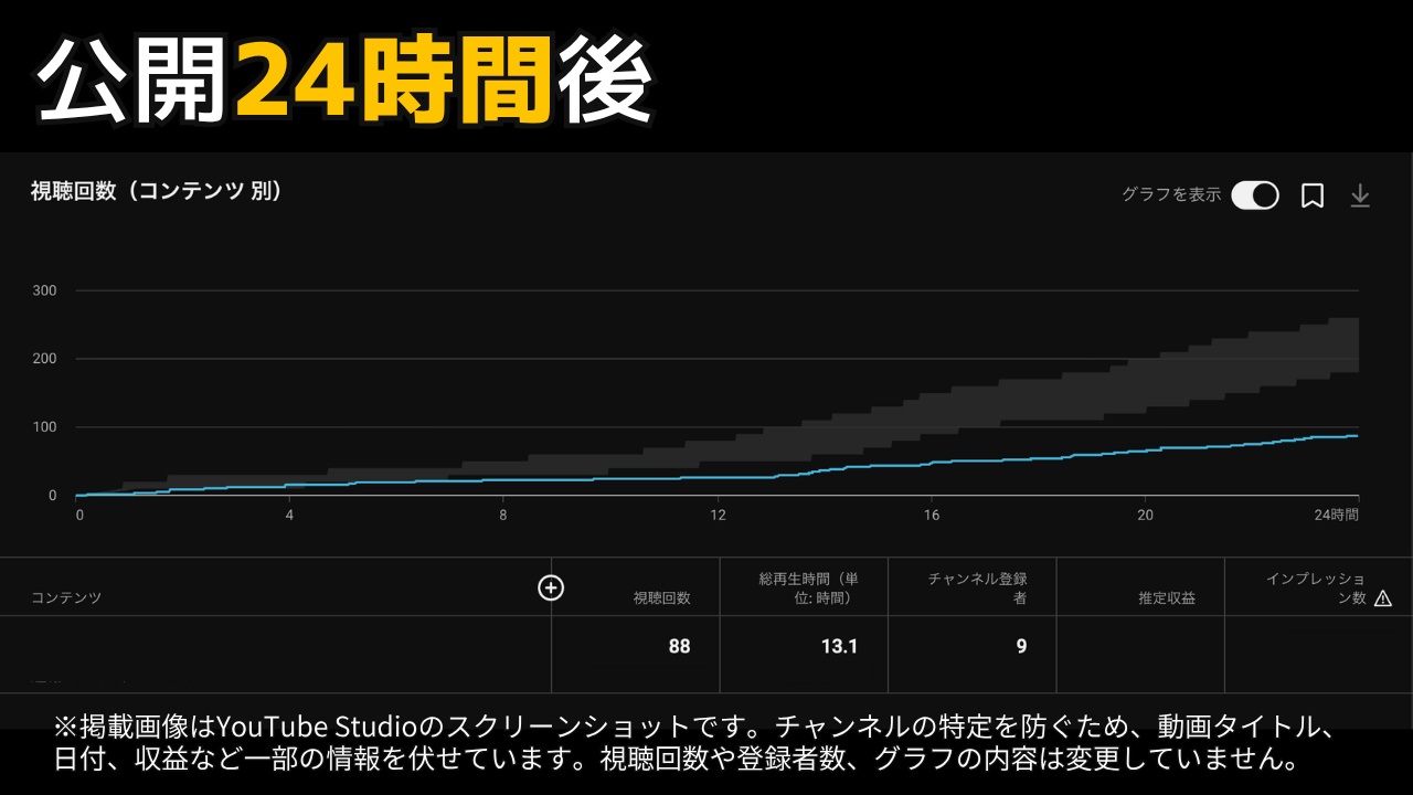 公開24時間後、視聴回数88回・総再生時間13.1時間・チャンネル登録者9人のYouTube Studioデータ