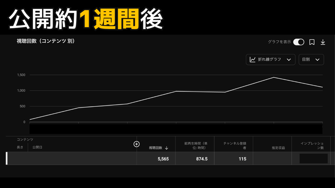 公開約1週間後、視聴回数5565回・総再生時間874.5時間・チャンネル登録者115人のYouTube Studioデータ