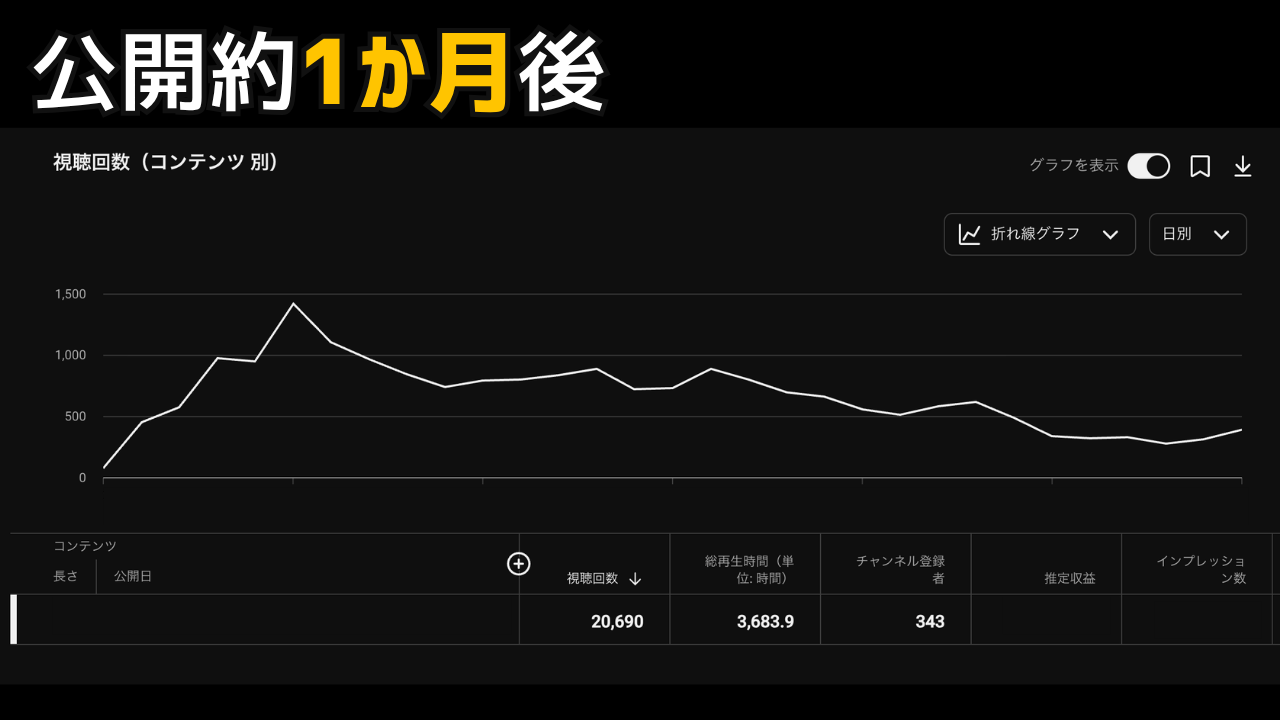 公開約1か月後、視聴回数20690回・総再生時間3683.9時間・チャンネル登録者343人のYouTube Studioデータ