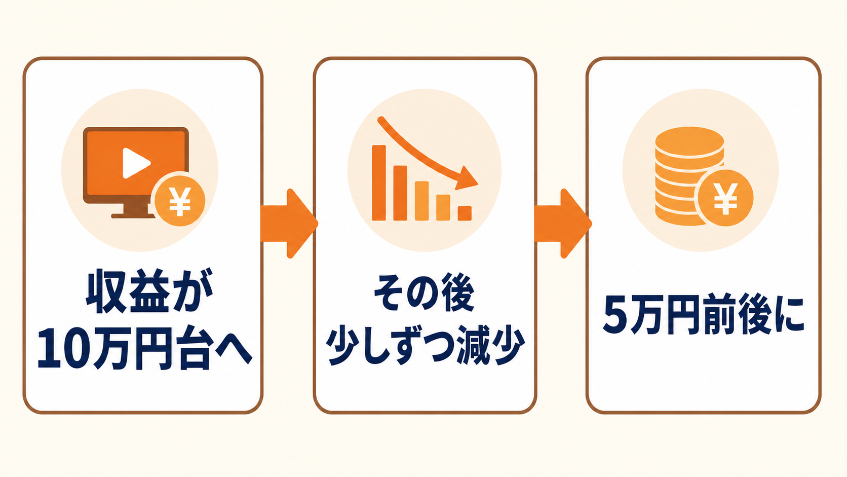 YouTube収益が10万円台から5万円前後へ下がった流れを示す3段階図解