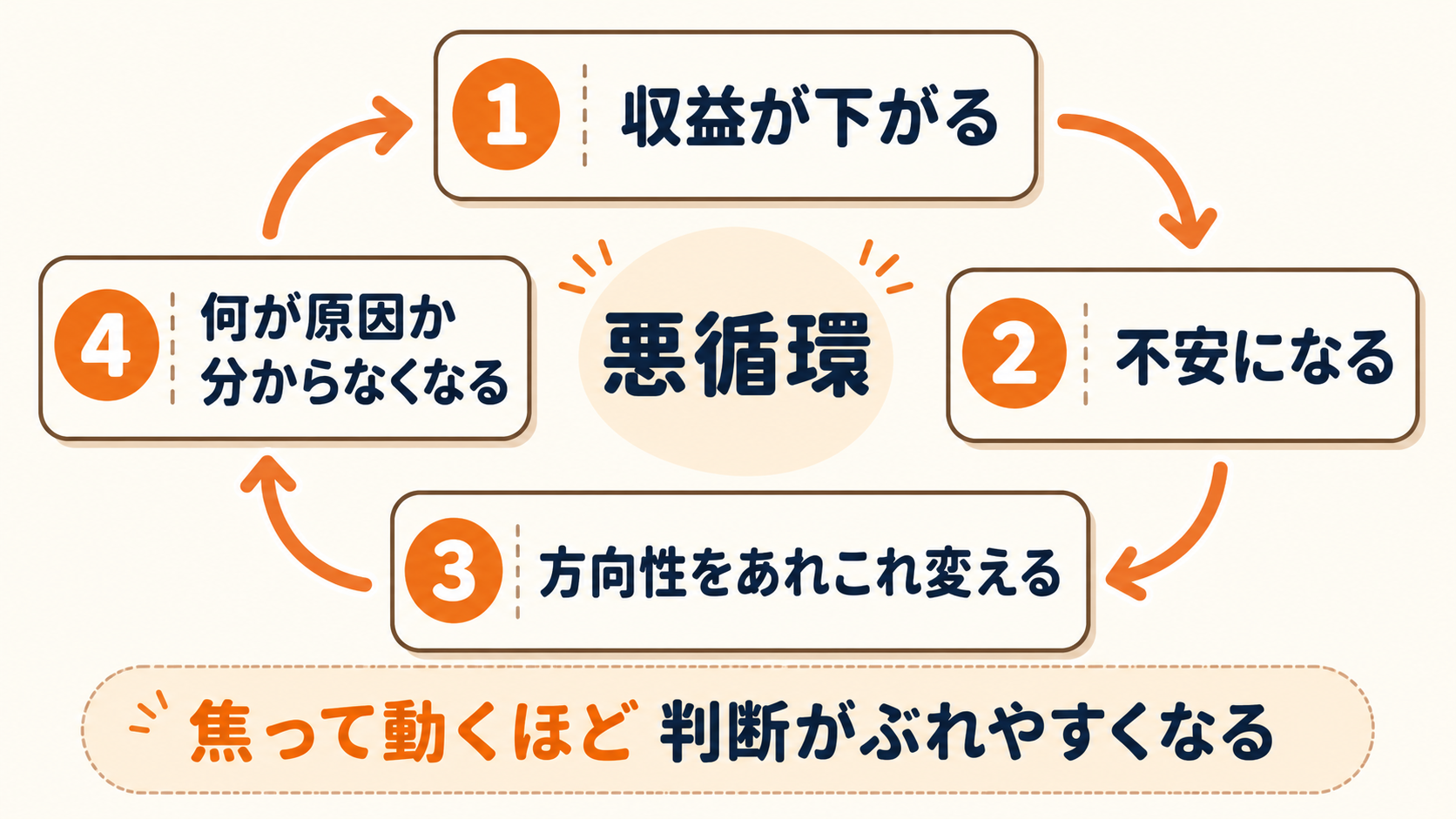収益低下への焦りから方向性を変えすぎて原因が分からなくなる悪循環の図解