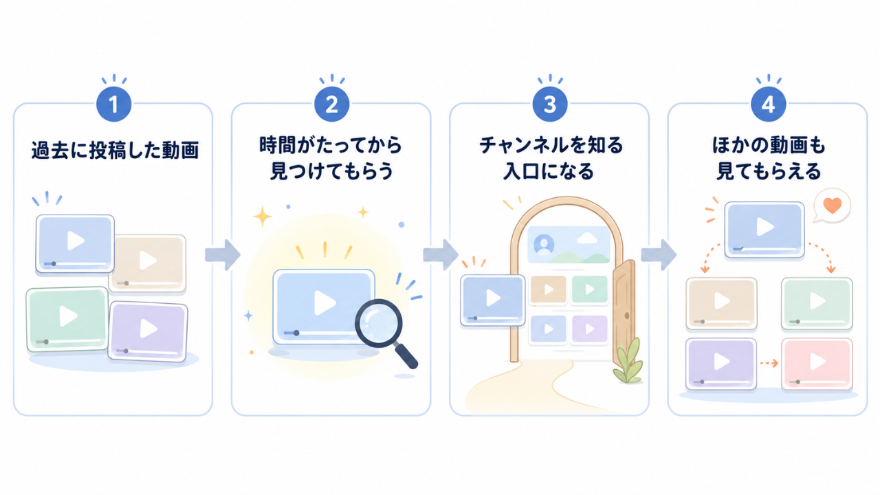 過去動画が時間がたってから見つけられ、チャンネルを知る入口になる流れ