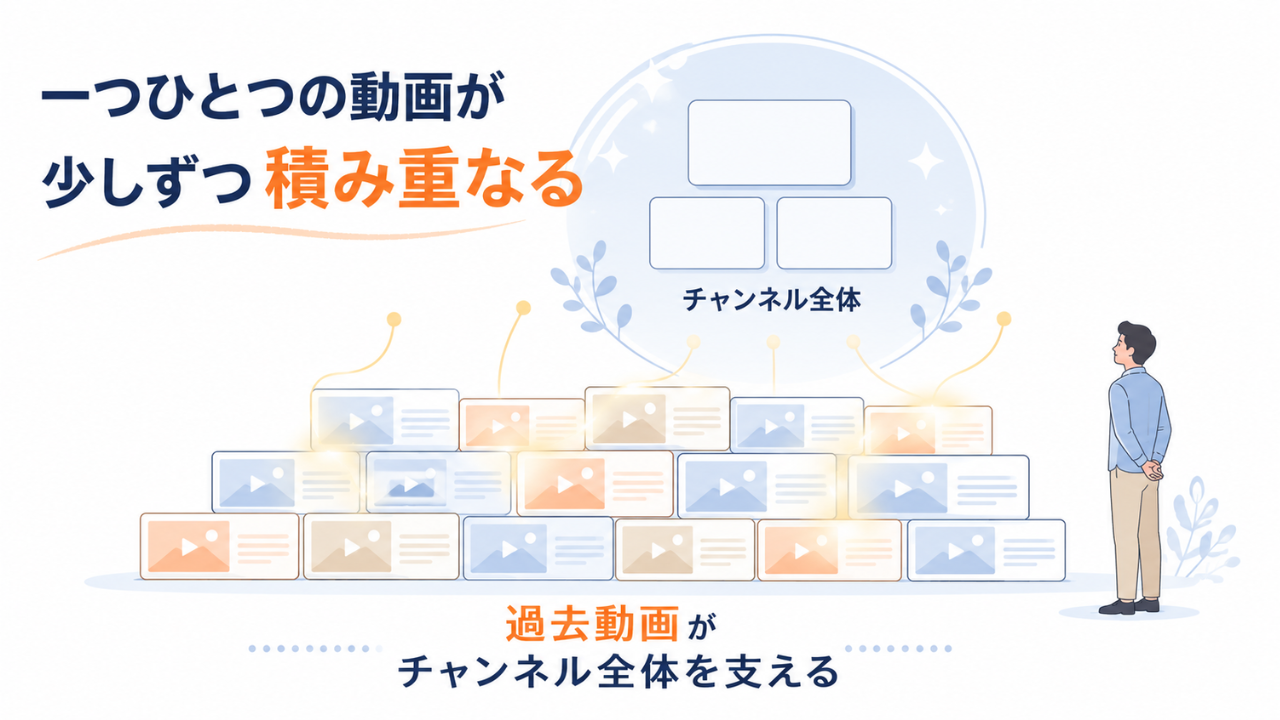 一つひとつの過去動画が積み重なり、チャンネル全体を支える図