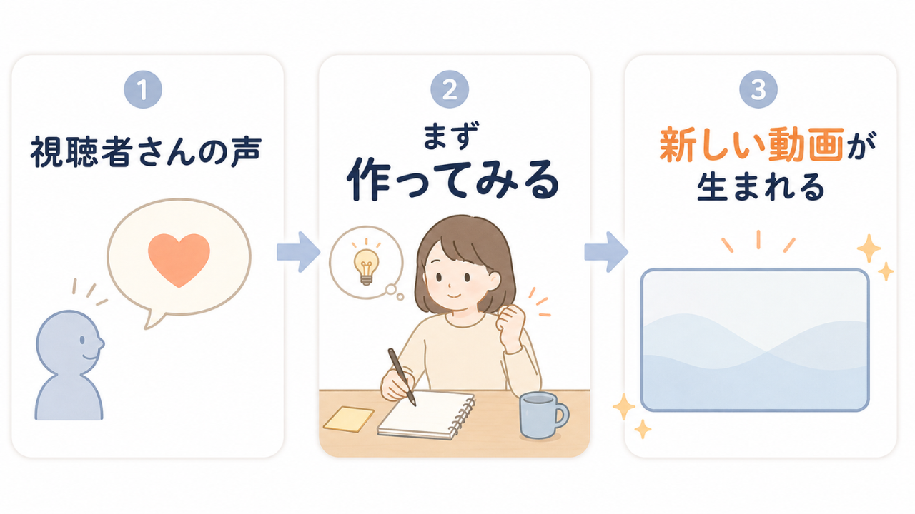視聴者さんの声をきっかけに新しい動画を作るまでの流れ