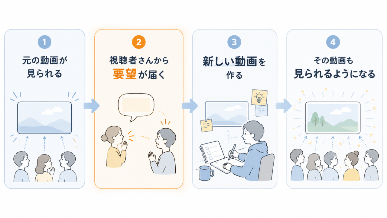 元の動画への要望から新しい動画も見られるようになるまでの流れ