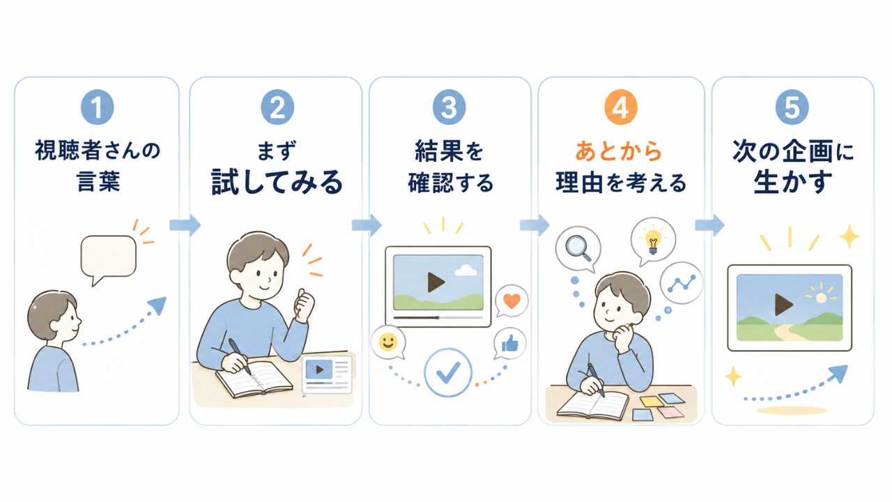 視聴者さんの言葉を次の企画に生かすまでの流れ
